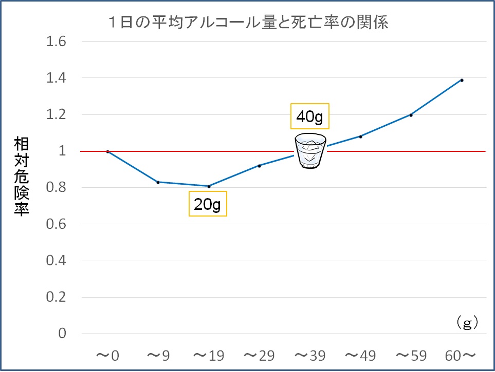 １日の平均アルコール量と死亡率の関係のグラフ