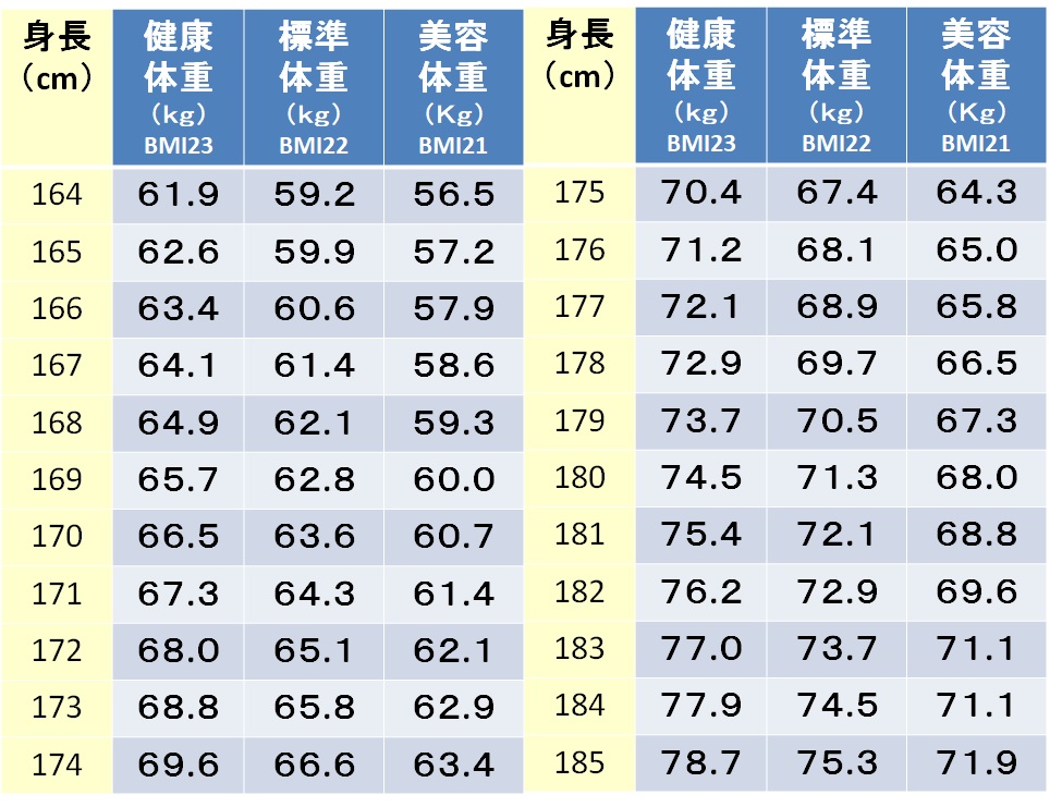 美しい 169 センチ 平均 体重 男 画像コレクション