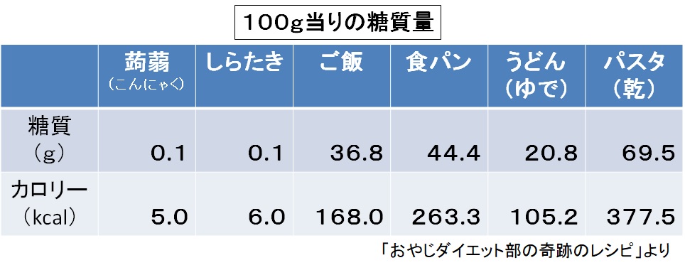 糖質量の表