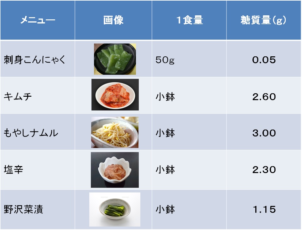 つまみの糖質量の画像２