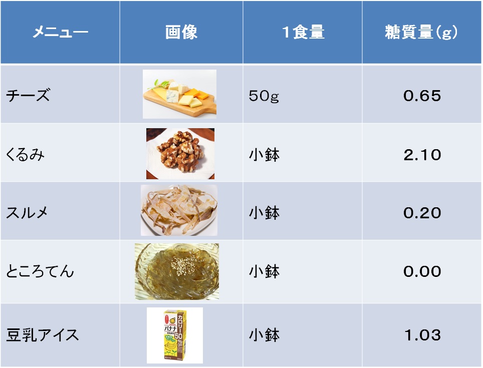 つまみの糖質量の画像３