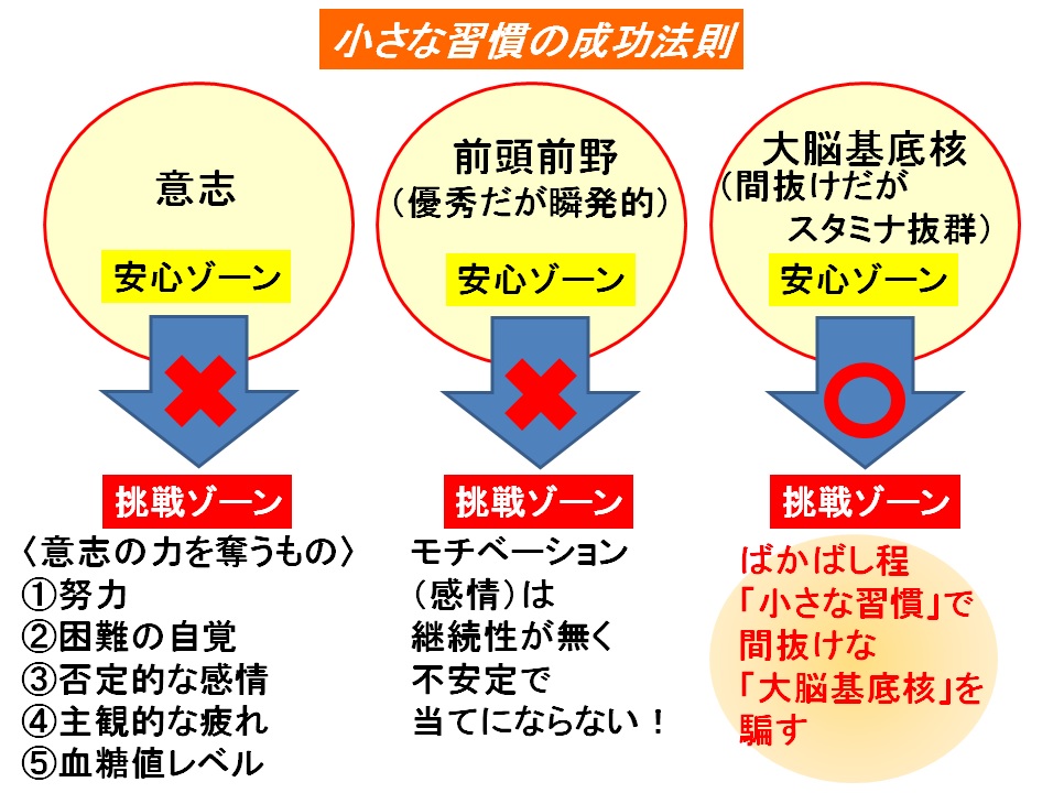 小さな習慣の成功法則